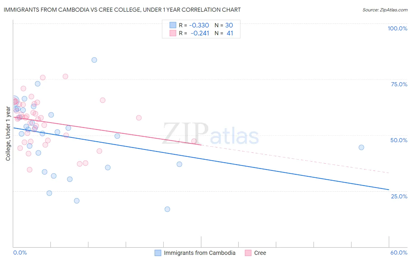 Immigrants from Cambodia vs Cree College, Under 1 year