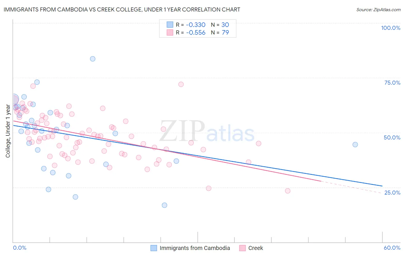 Immigrants from Cambodia vs Creek College, Under 1 year