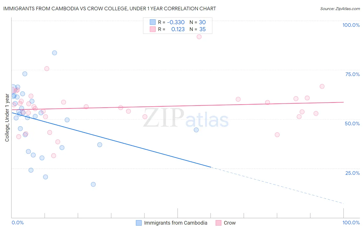 Immigrants from Cambodia vs Crow College, Under 1 year