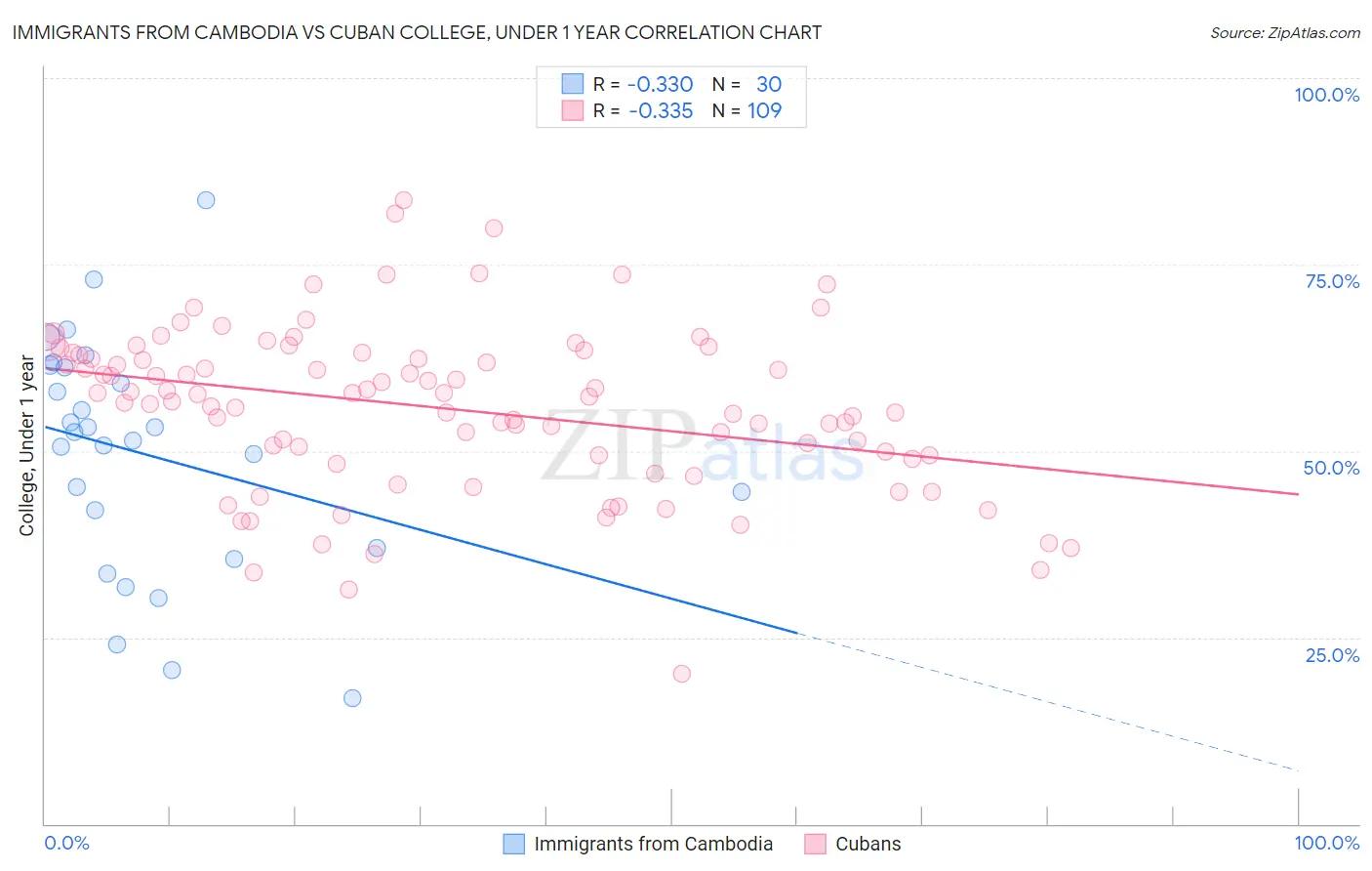 Immigrants from Cambodia vs Cuban College, Under 1 year