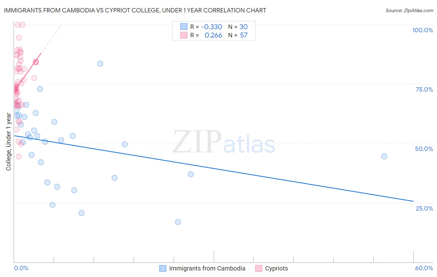Immigrants from Cambodia vs Cypriot College, Under 1 year