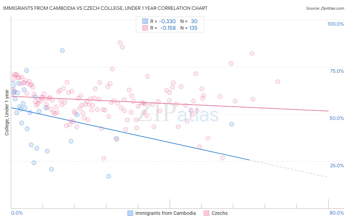 Immigrants from Cambodia vs Czech College, Under 1 year