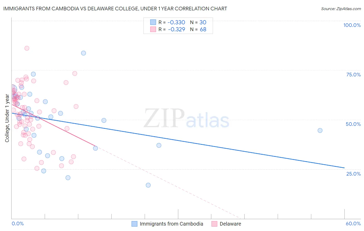 Immigrants from Cambodia vs Delaware College, Under 1 year