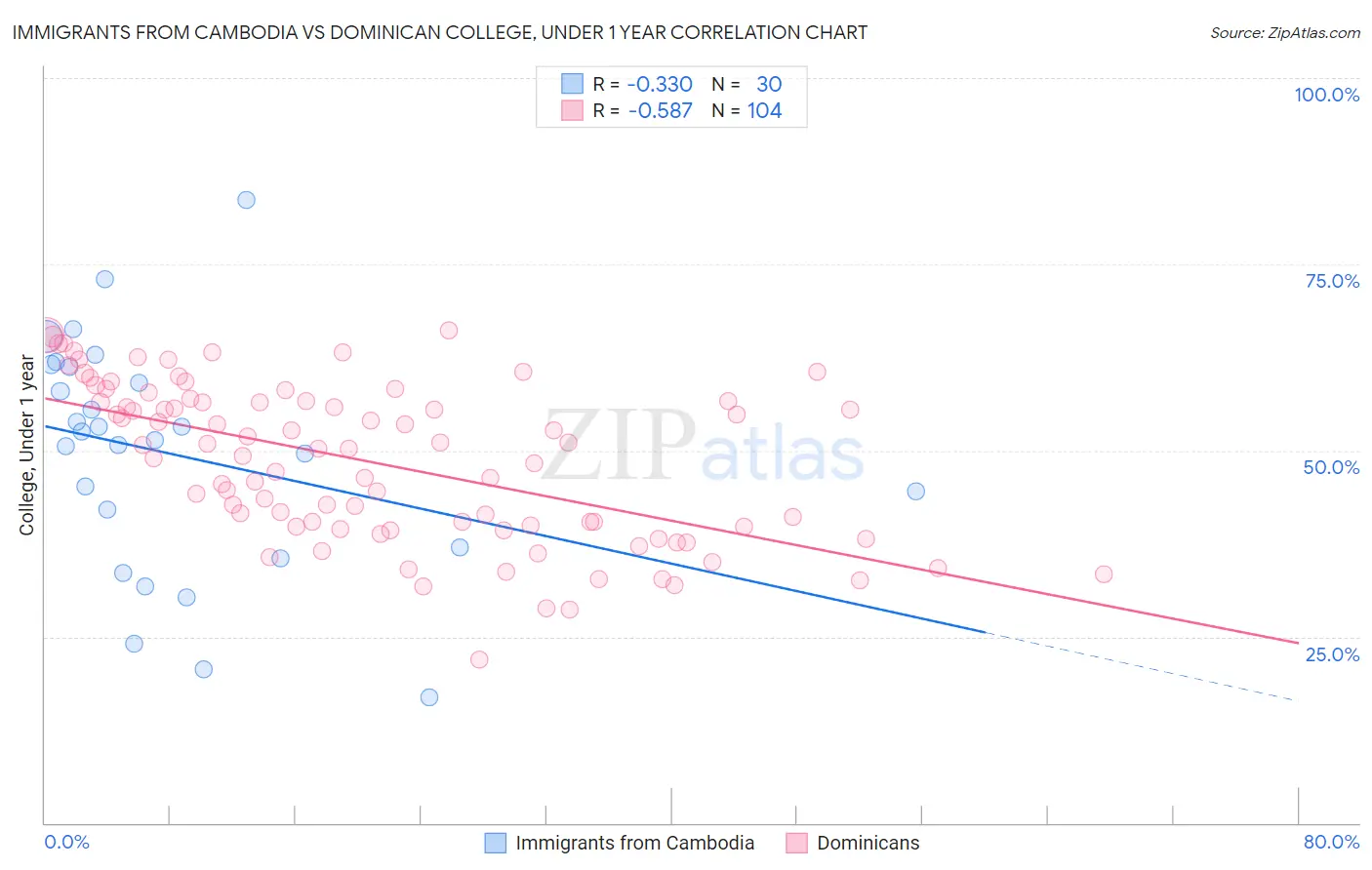 Immigrants from Cambodia vs Dominican College, Under 1 year