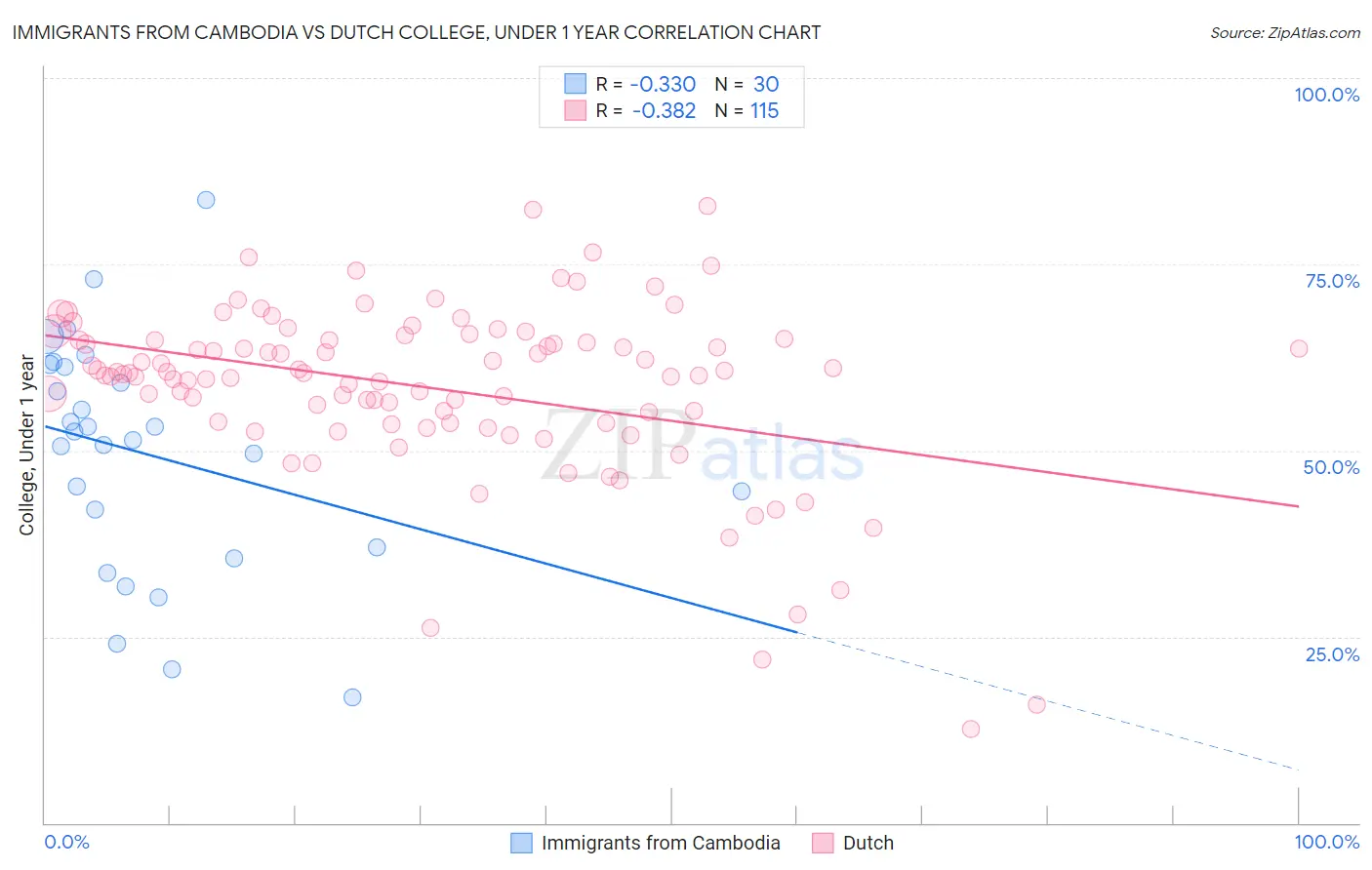 Immigrants from Cambodia vs Dutch College, Under 1 year