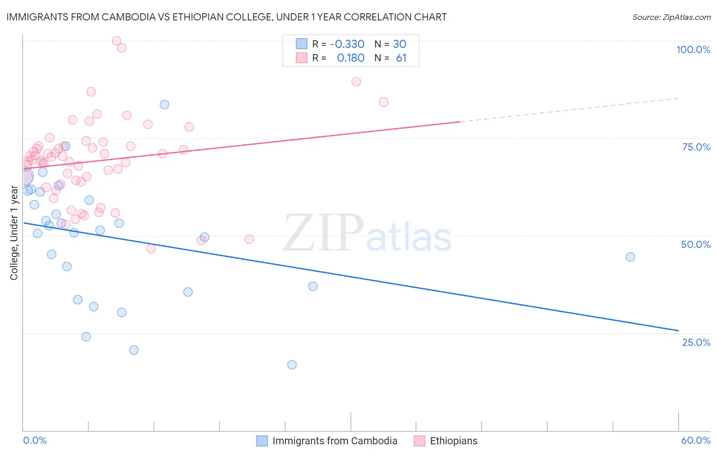 Immigrants from Cambodia vs Ethiopian College, Under 1 year