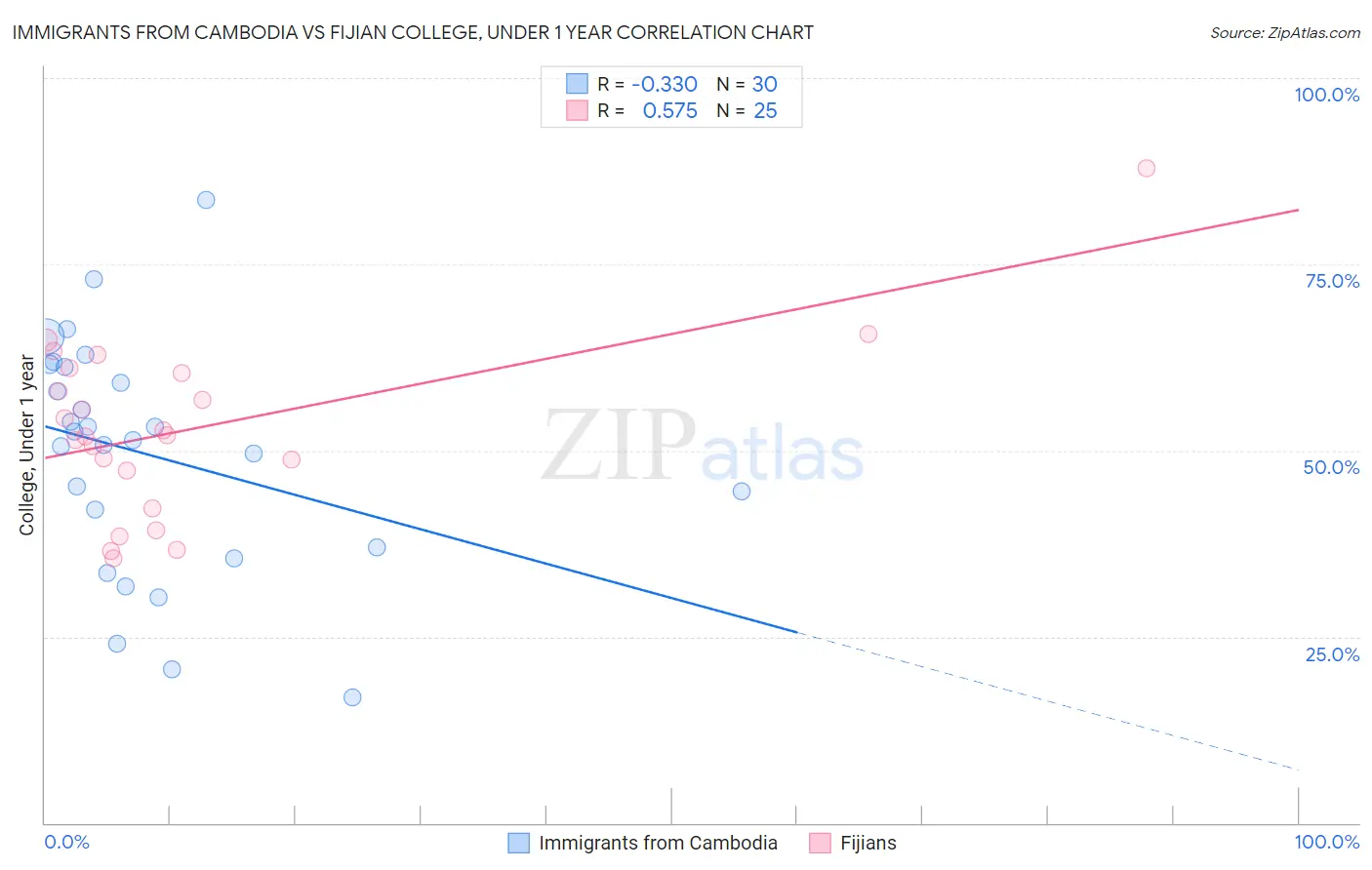Immigrants from Cambodia vs Fijian College, Under 1 year