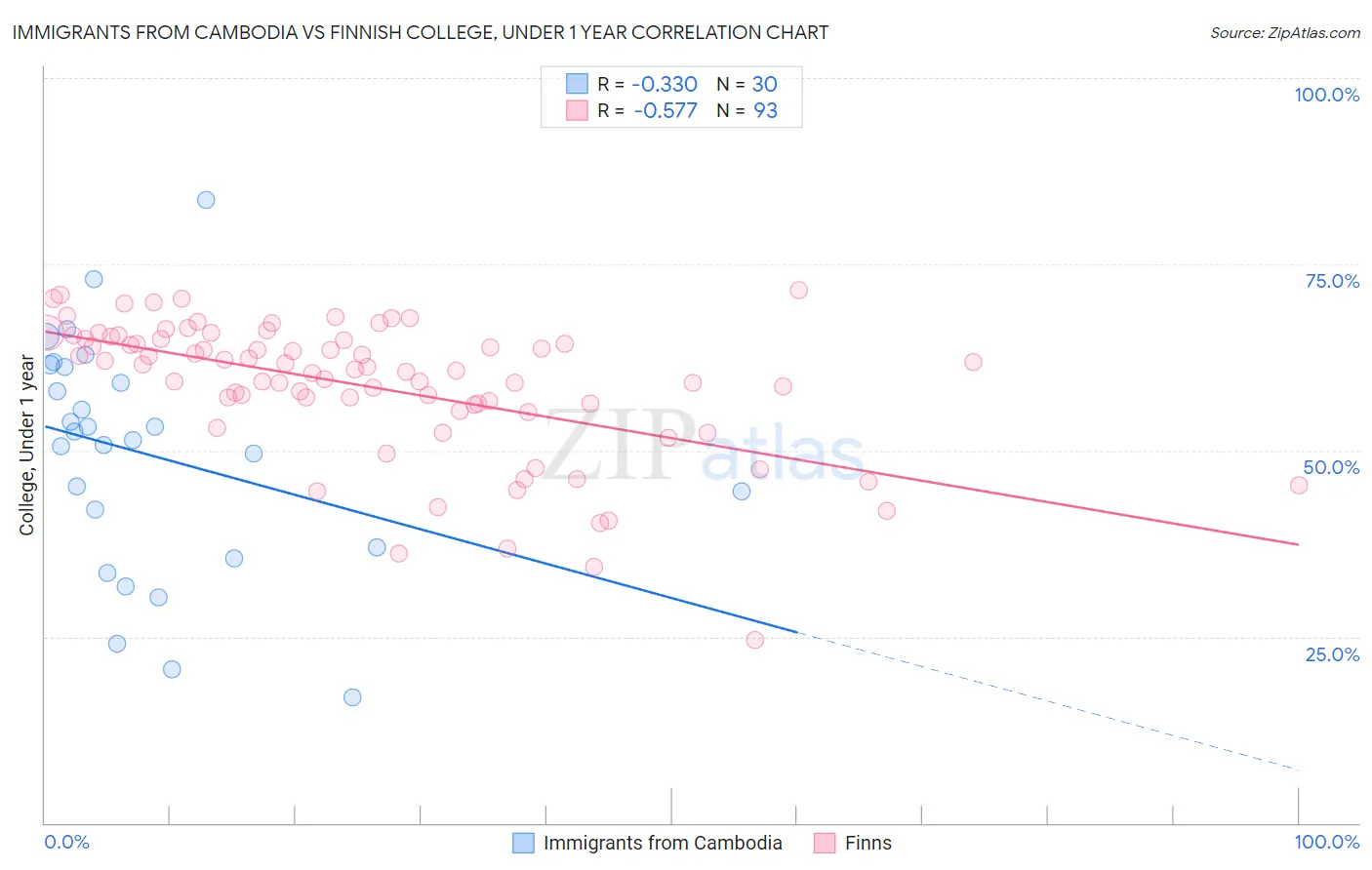 Immigrants from Cambodia vs Finnish College, Under 1 year