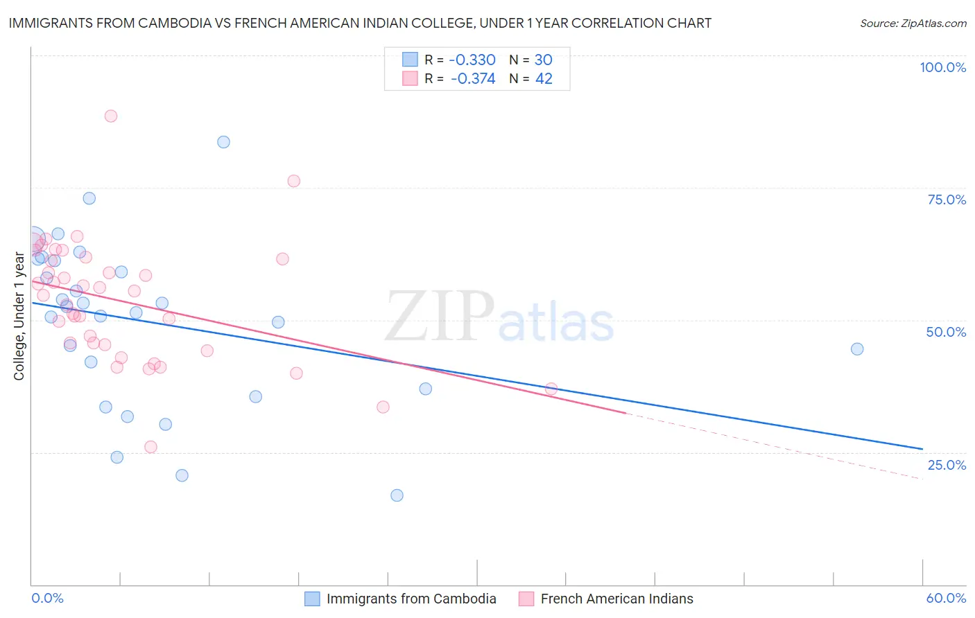 Immigrants from Cambodia vs French American Indian College, Under 1 year