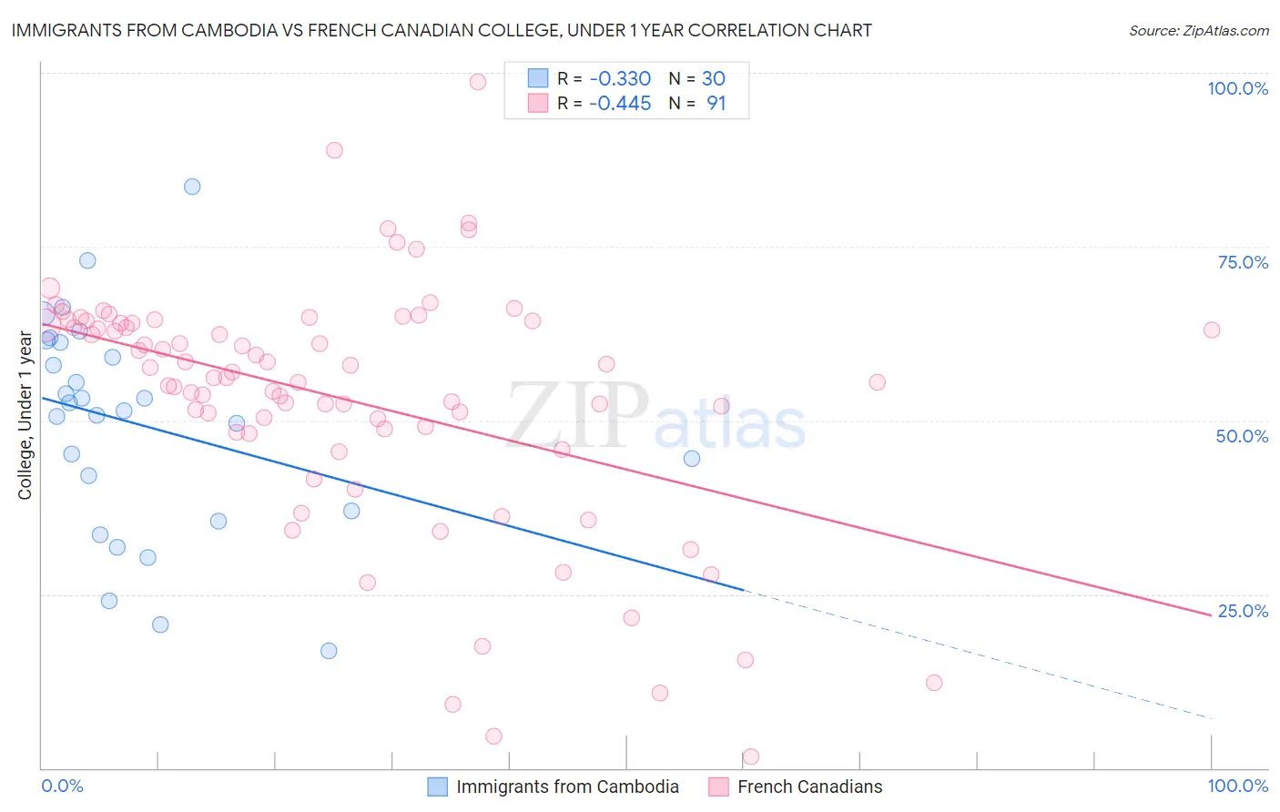 Immigrants from Cambodia vs French Canadian College, Under 1 year