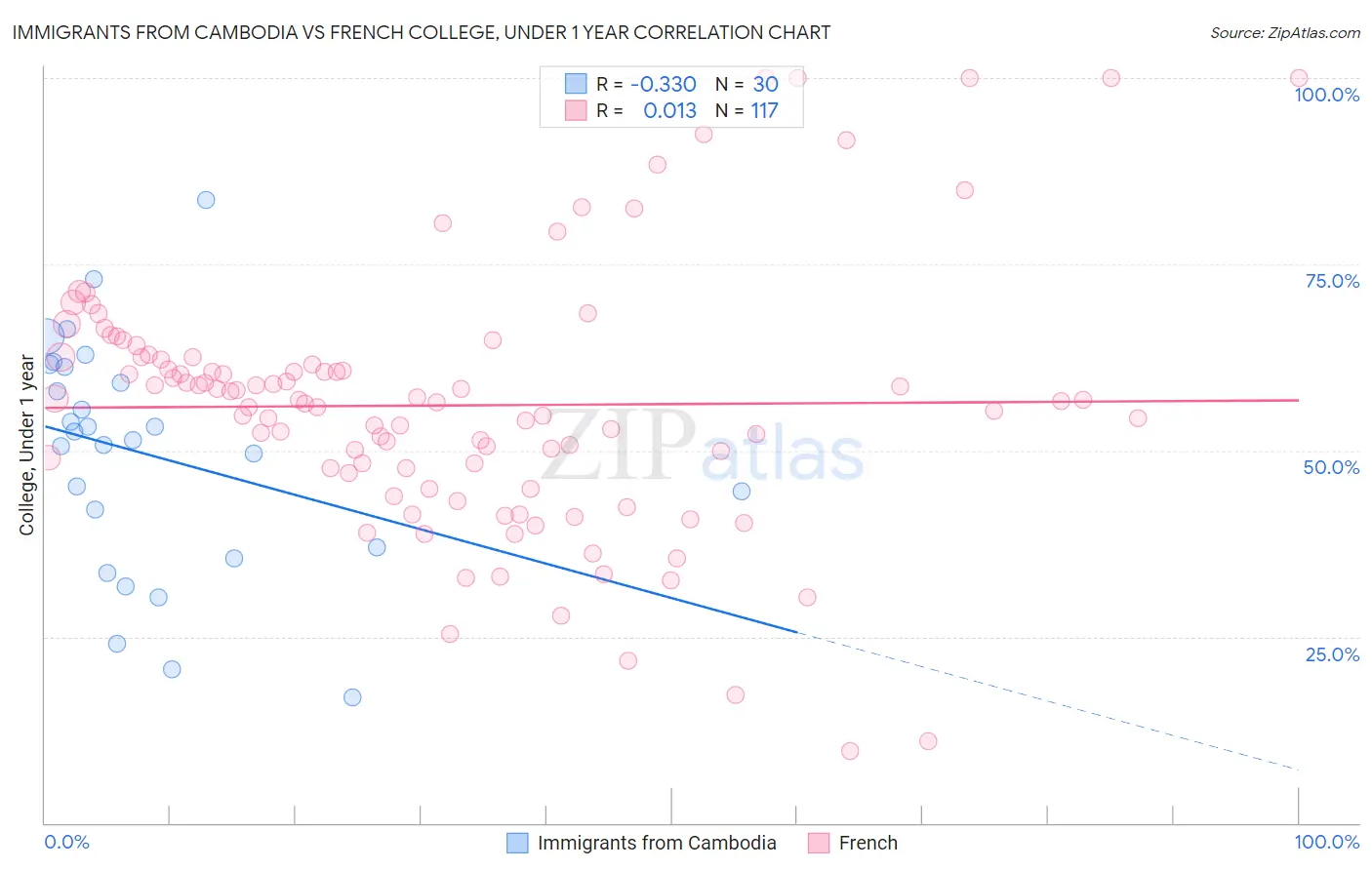 Immigrants from Cambodia vs French College, Under 1 year