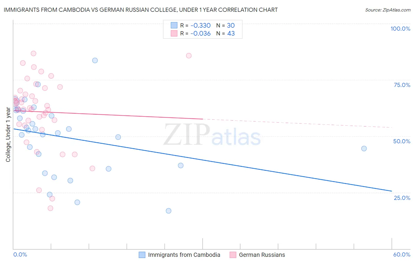 Immigrants from Cambodia vs German Russian College, Under 1 year