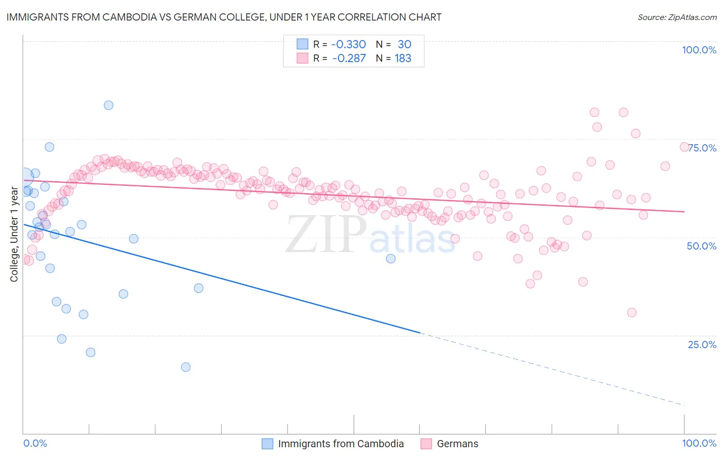 Immigrants from Cambodia vs German College, Under 1 year