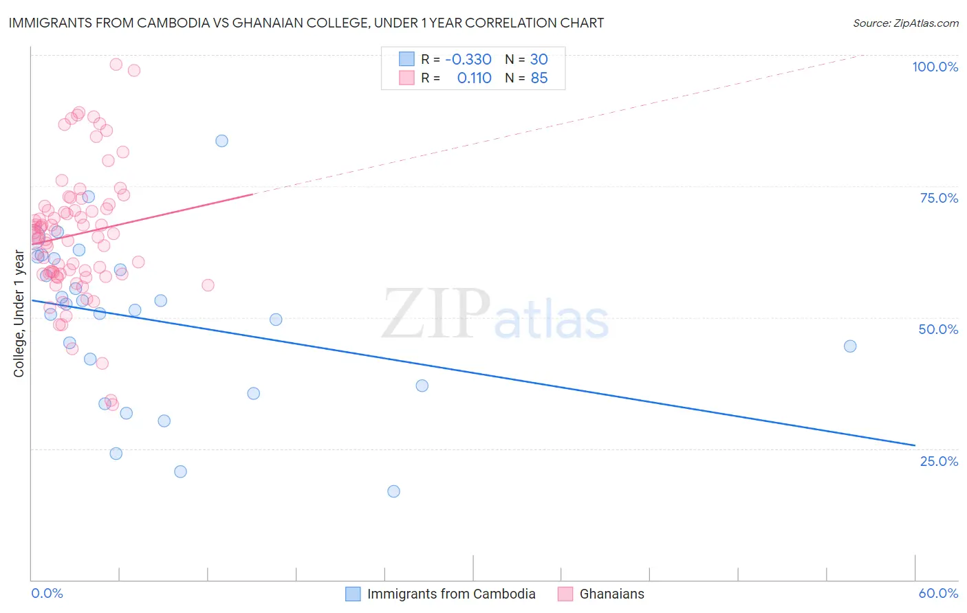 Immigrants from Cambodia vs Ghanaian College, Under 1 year