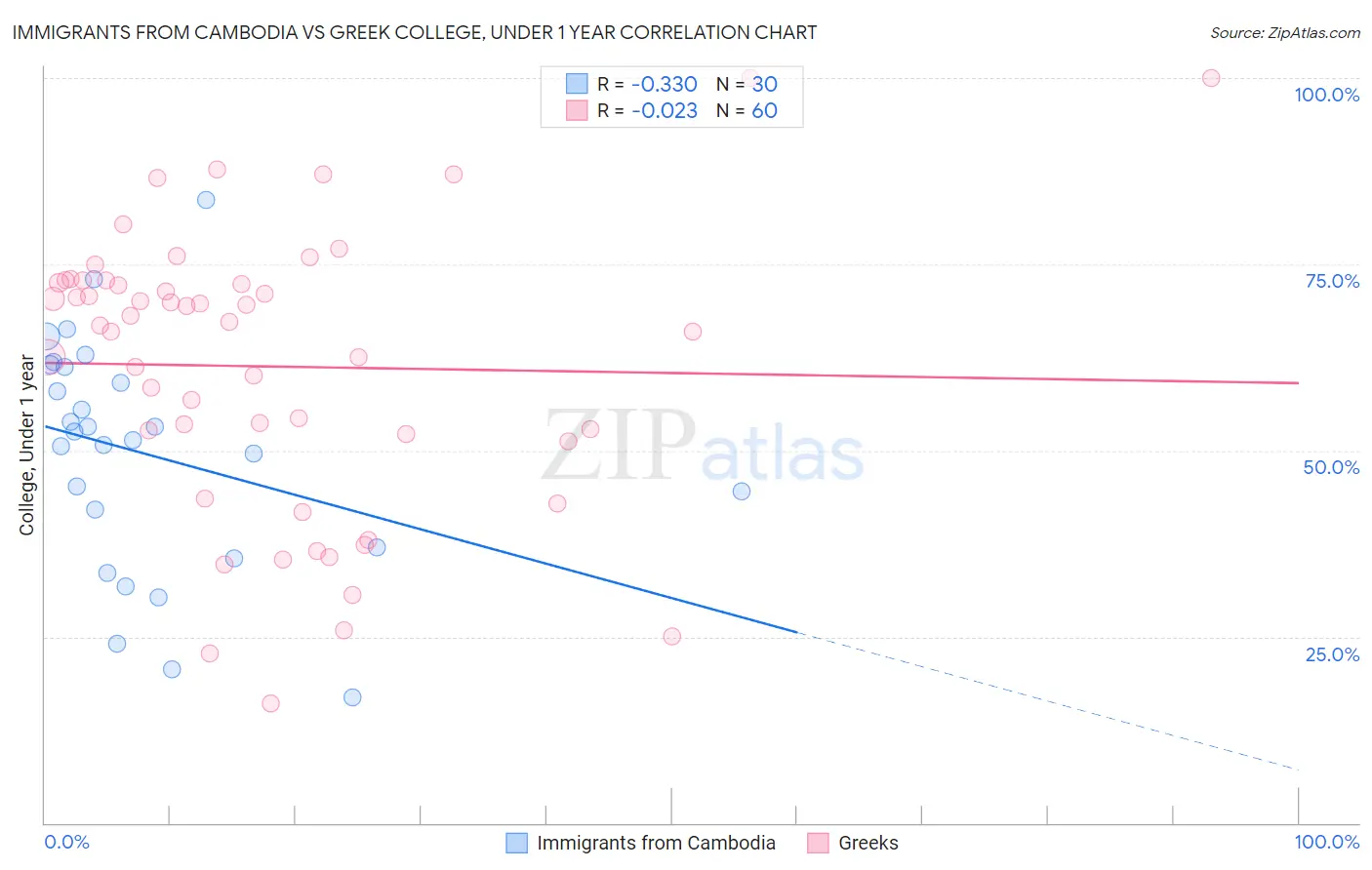 Immigrants from Cambodia vs Greek College, Under 1 year