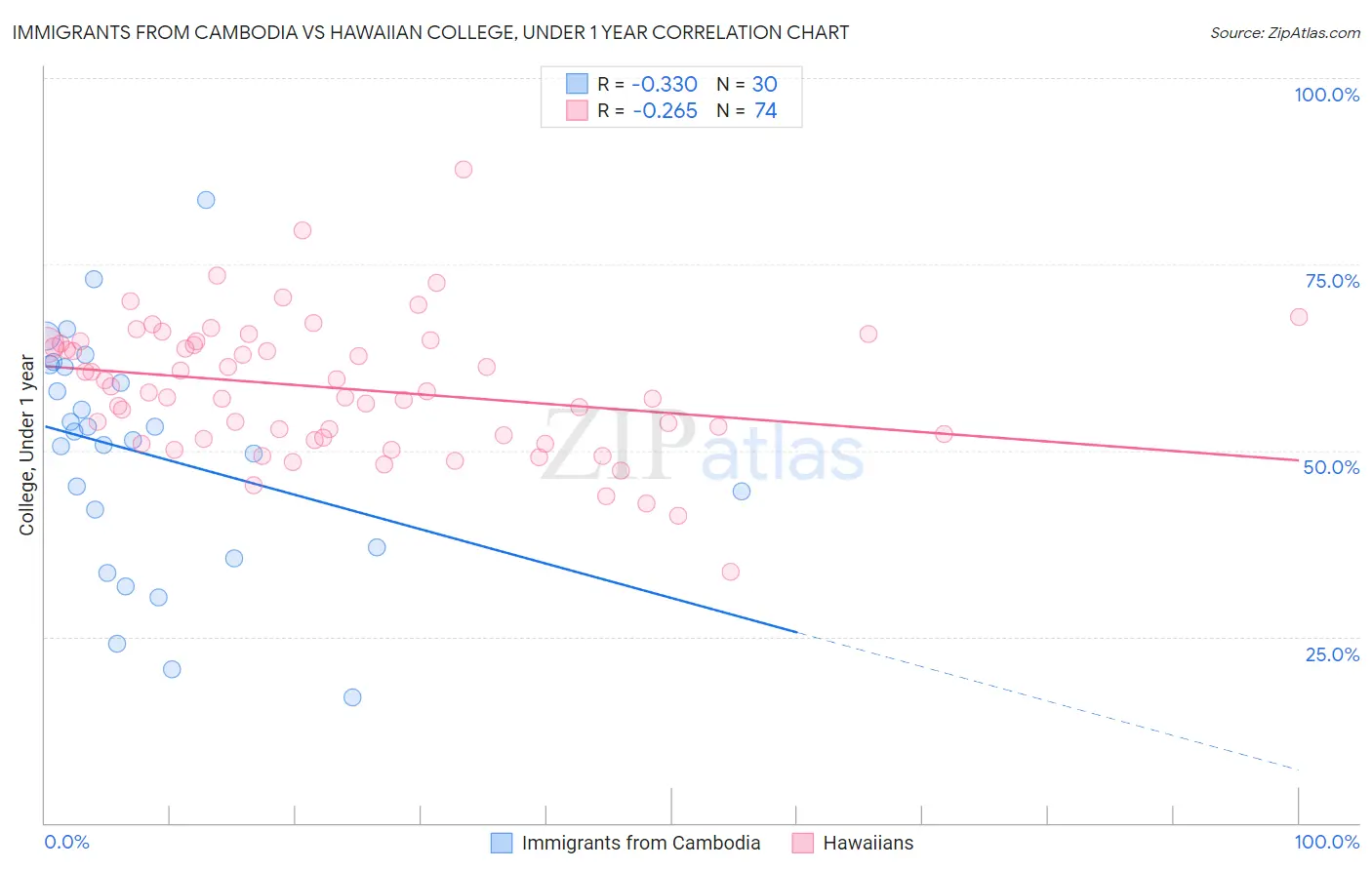 Immigrants from Cambodia vs Hawaiian College, Under 1 year