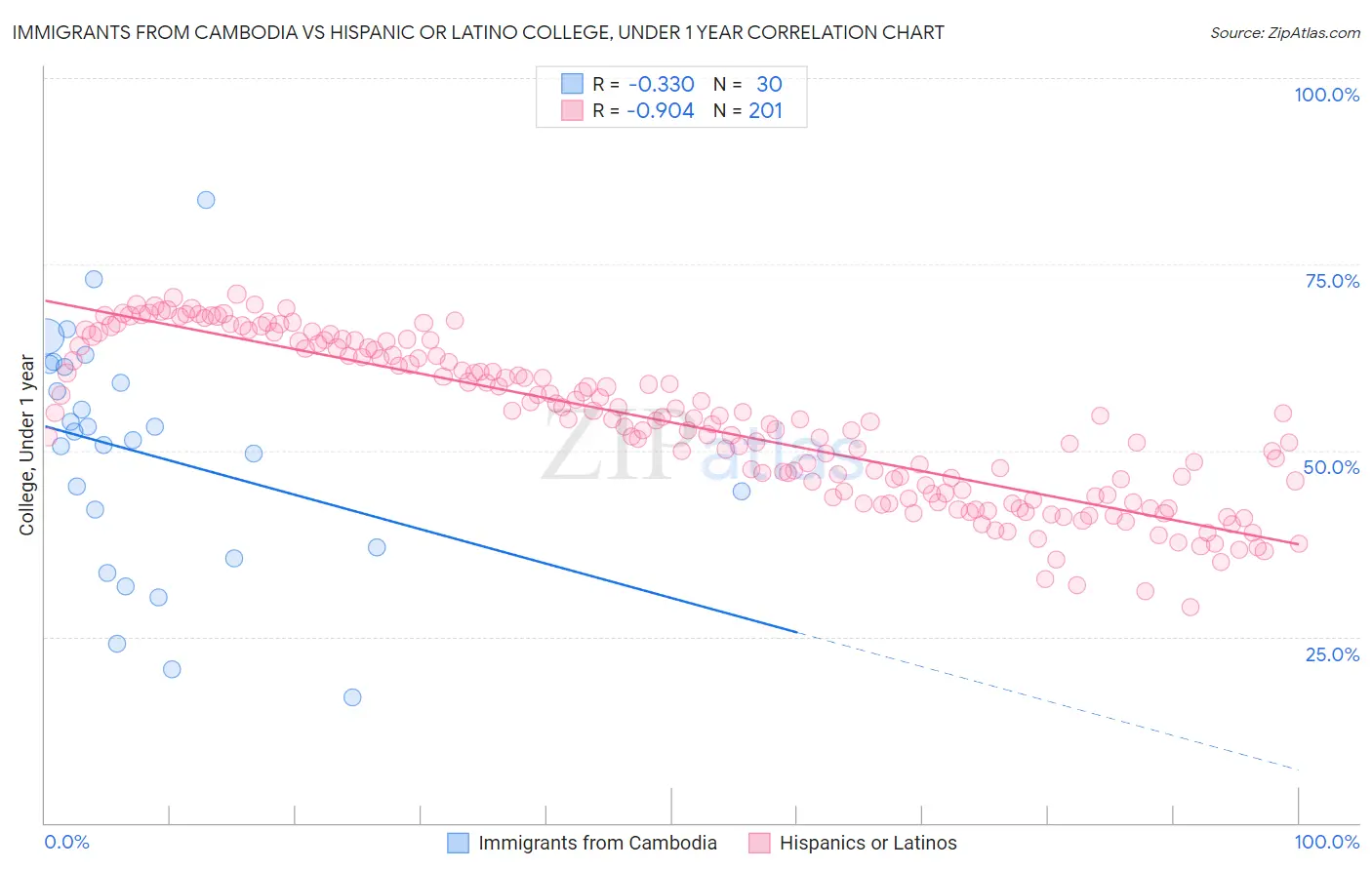 Immigrants from Cambodia vs Hispanic or Latino College, Under 1 year