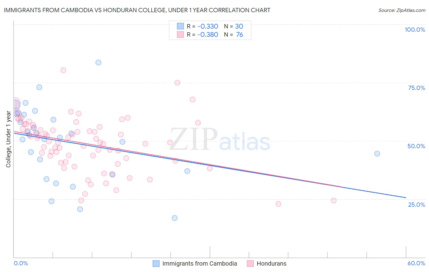 Immigrants from Cambodia vs Honduran College, Under 1 year