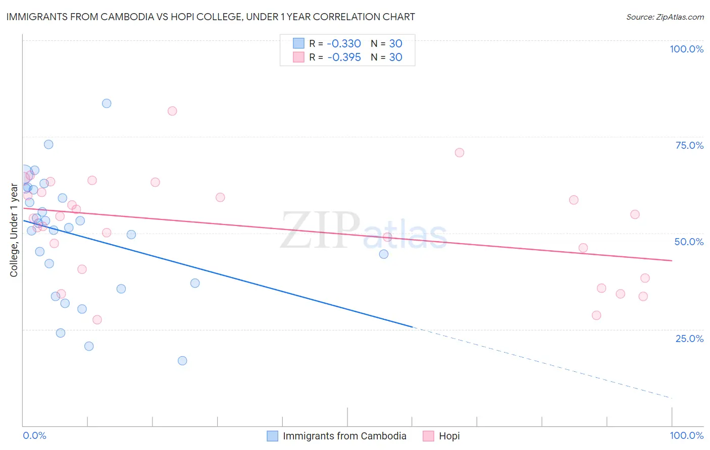 Immigrants from Cambodia vs Hopi College, Under 1 year