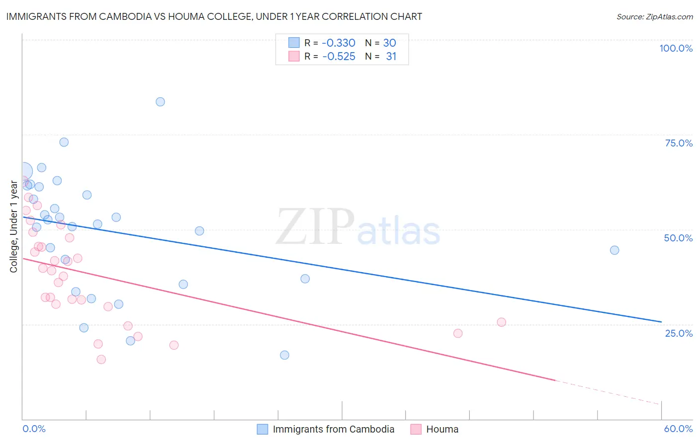 Immigrants from Cambodia vs Houma College, Under 1 year