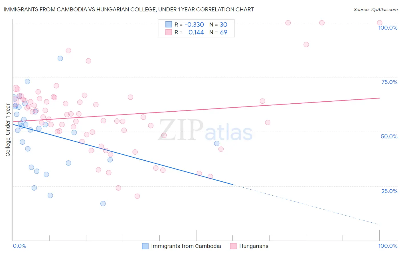 Immigrants from Cambodia vs Hungarian College, Under 1 year
