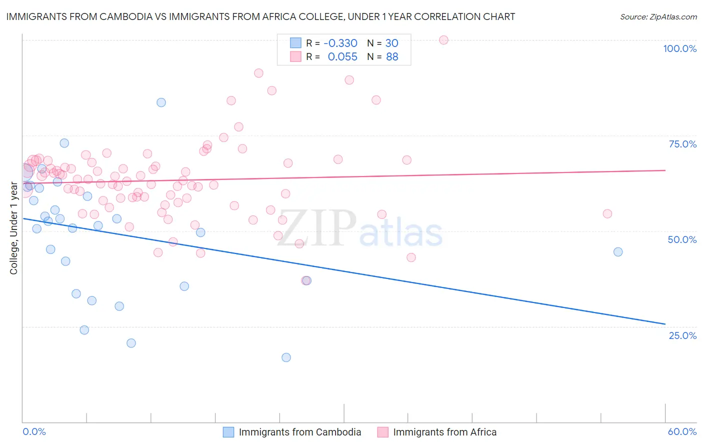 Immigrants from Cambodia vs Immigrants from Africa College, Under 1 year