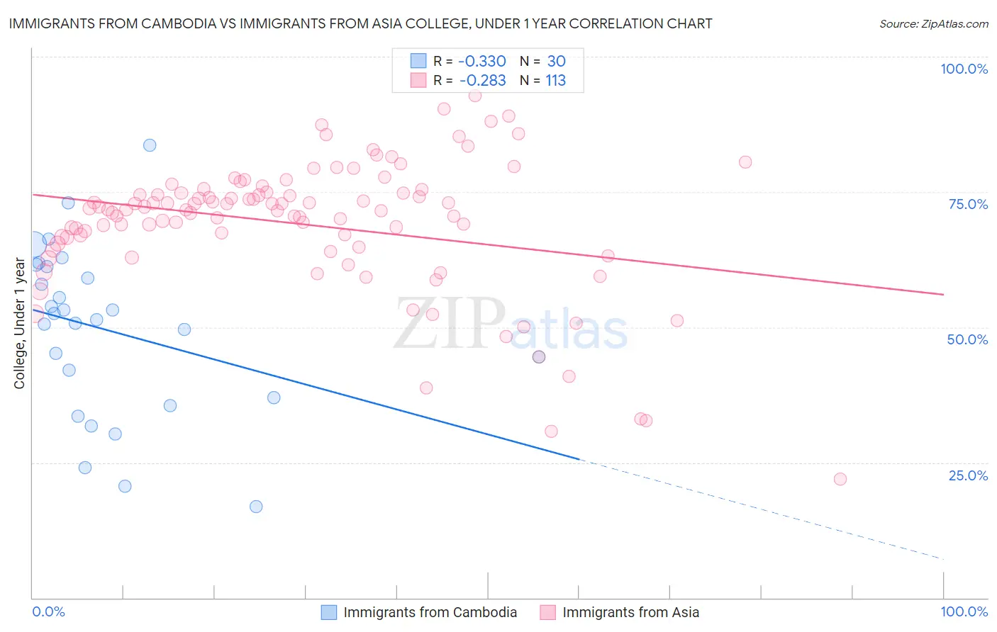 Immigrants from Cambodia vs Immigrants from Asia College, Under 1 year