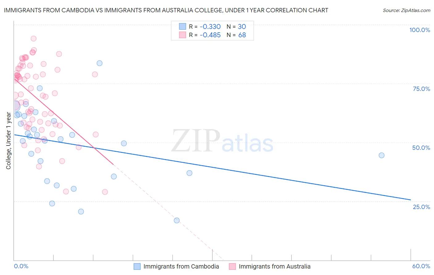 Immigrants from Cambodia vs Immigrants from Australia College, Under 1 year