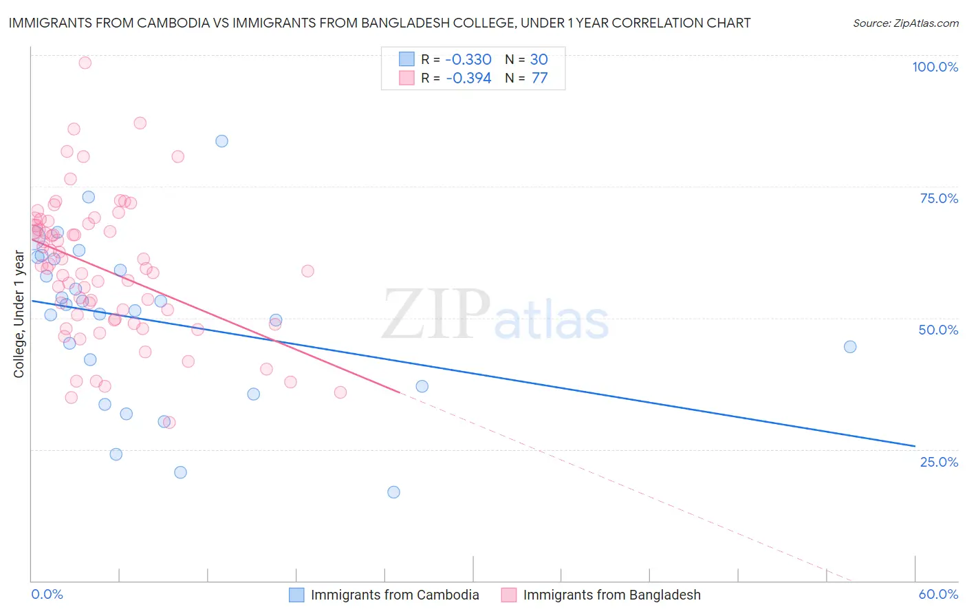 Immigrants from Cambodia vs Immigrants from Bangladesh College, Under 1 year
