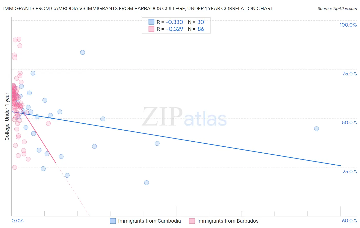 Immigrants from Cambodia vs Immigrants from Barbados College, Under 1 year