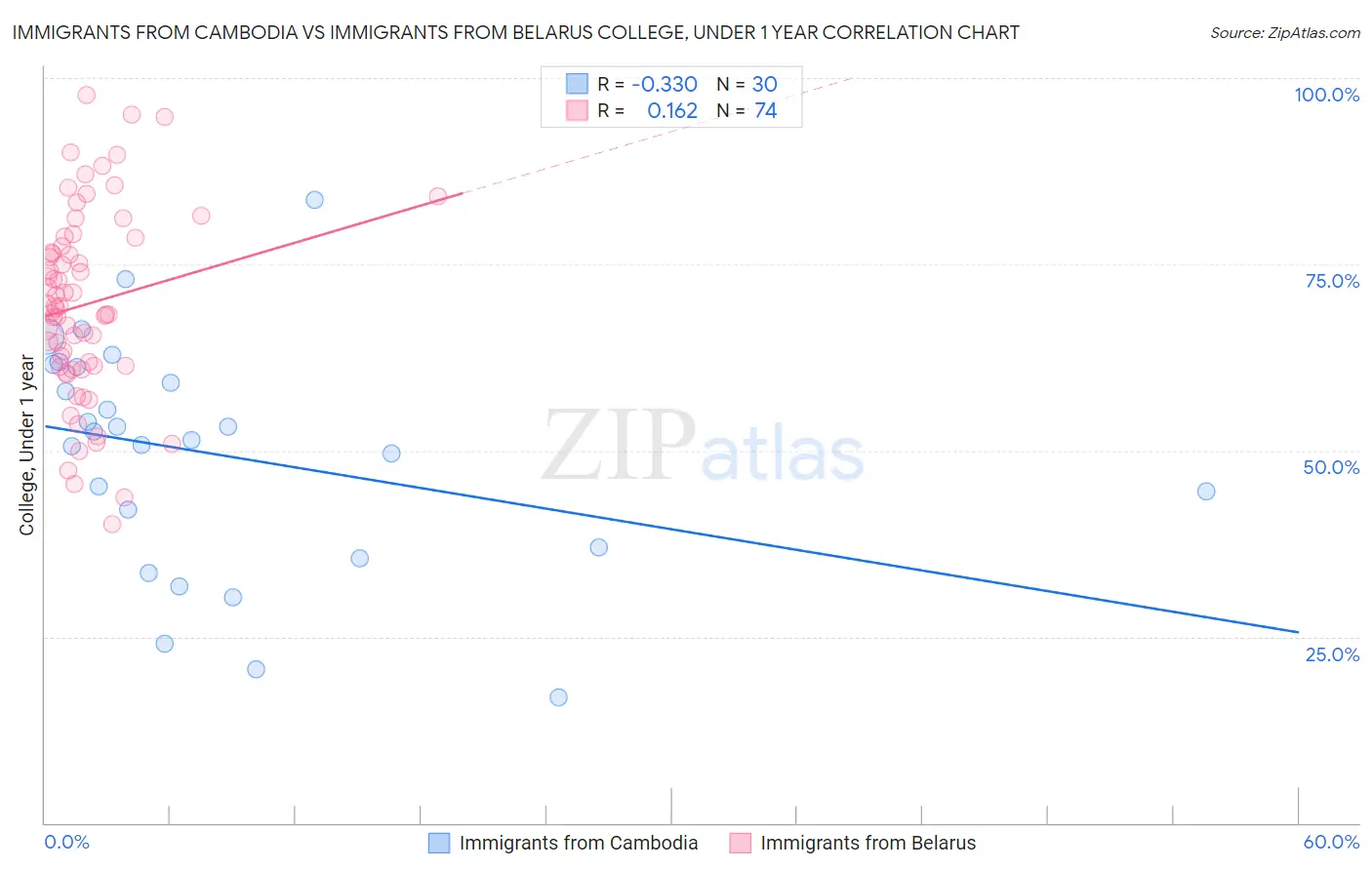 Immigrants from Cambodia vs Immigrants from Belarus College, Under 1 year