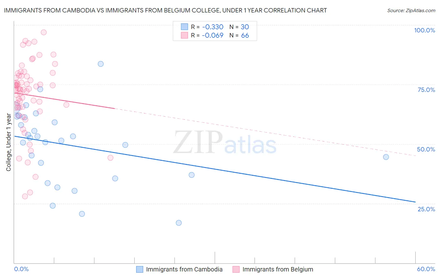 Immigrants from Cambodia vs Immigrants from Belgium College, Under 1 year