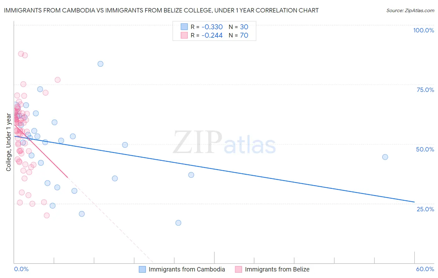 Immigrants from Cambodia vs Immigrants from Belize College, Under 1 year
