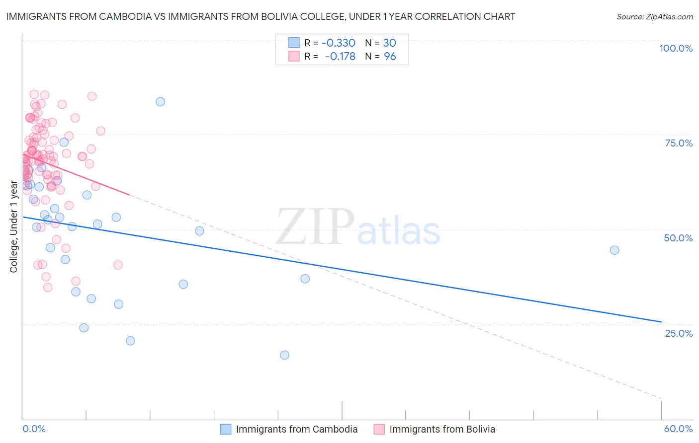 Immigrants from Cambodia vs Immigrants from Bolivia College, Under 1 year