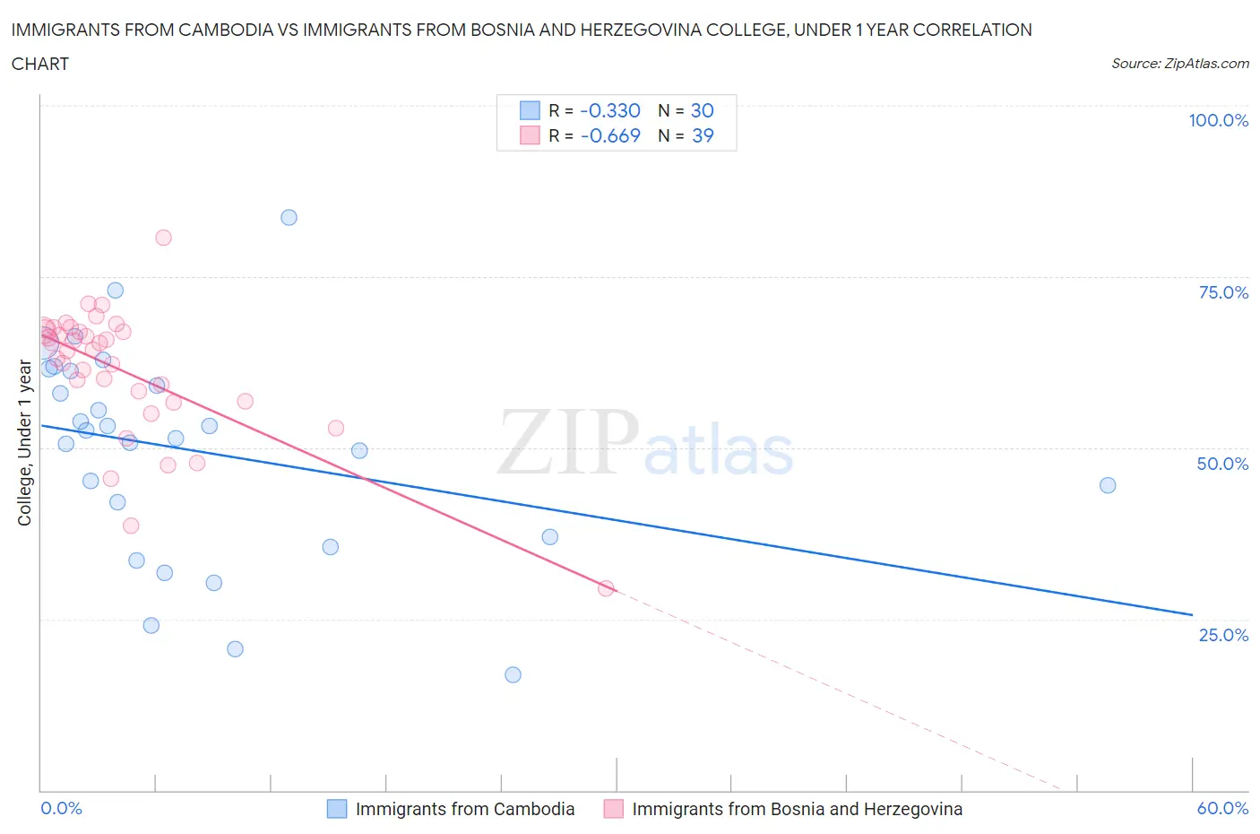 Immigrants from Cambodia vs Immigrants from Bosnia and Herzegovina College, Under 1 year