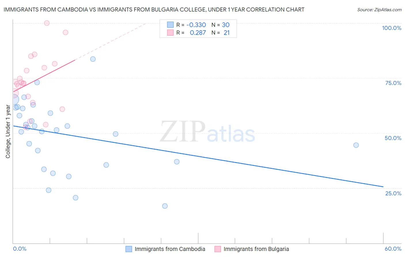Immigrants from Cambodia vs Immigrants from Bulgaria College, Under 1 year