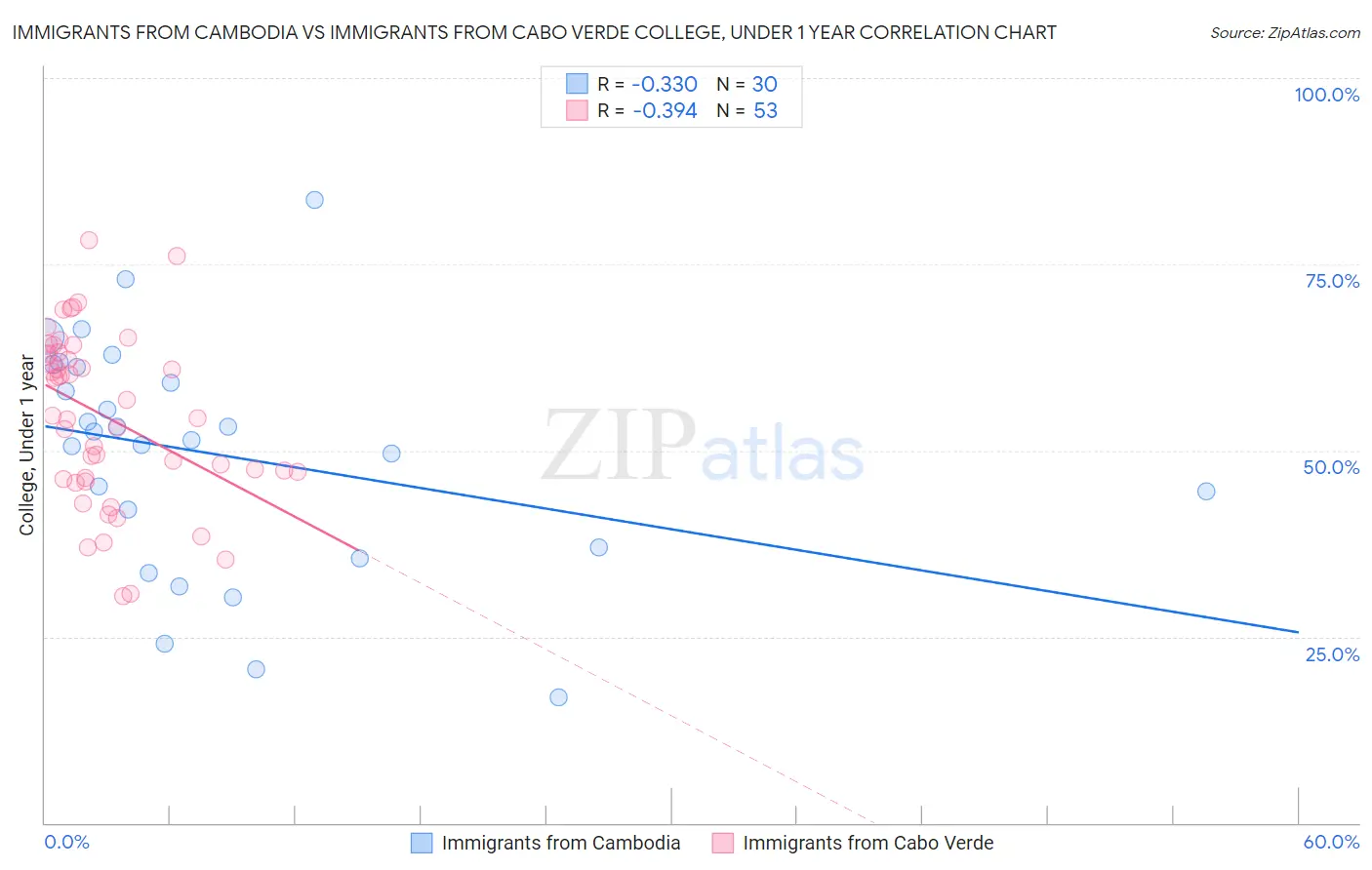 Immigrants from Cambodia vs Immigrants from Cabo Verde College, Under 1 year