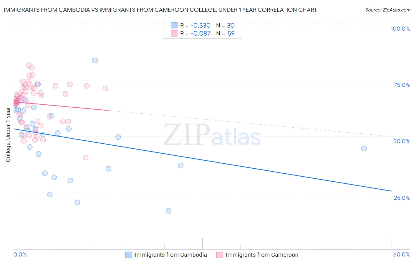Immigrants from Cambodia vs Immigrants from Cameroon College, Under 1 year