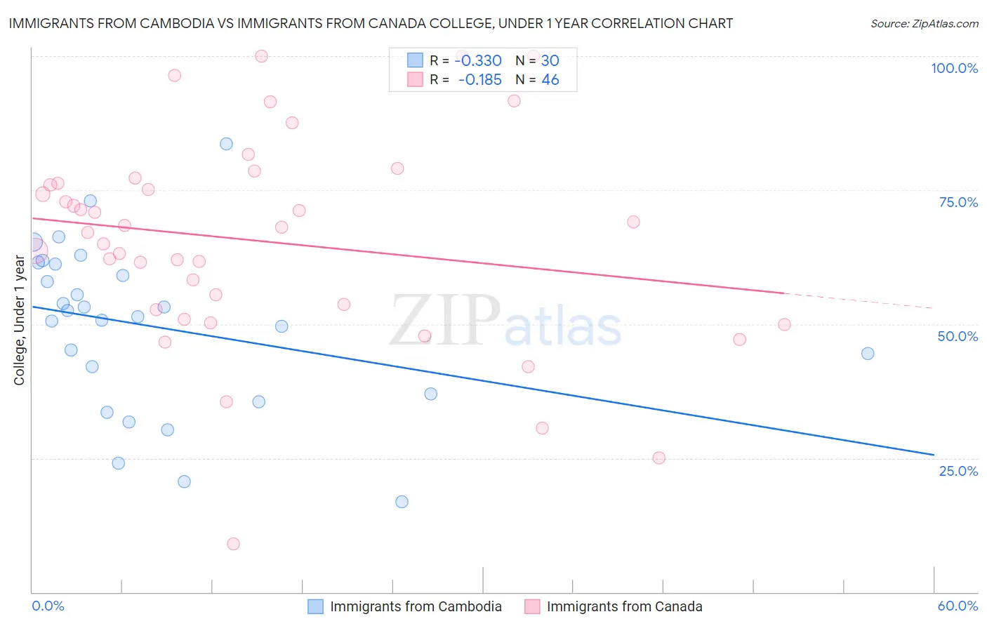 Immigrants from Cambodia vs Immigrants from Canada College, Under 1 year
