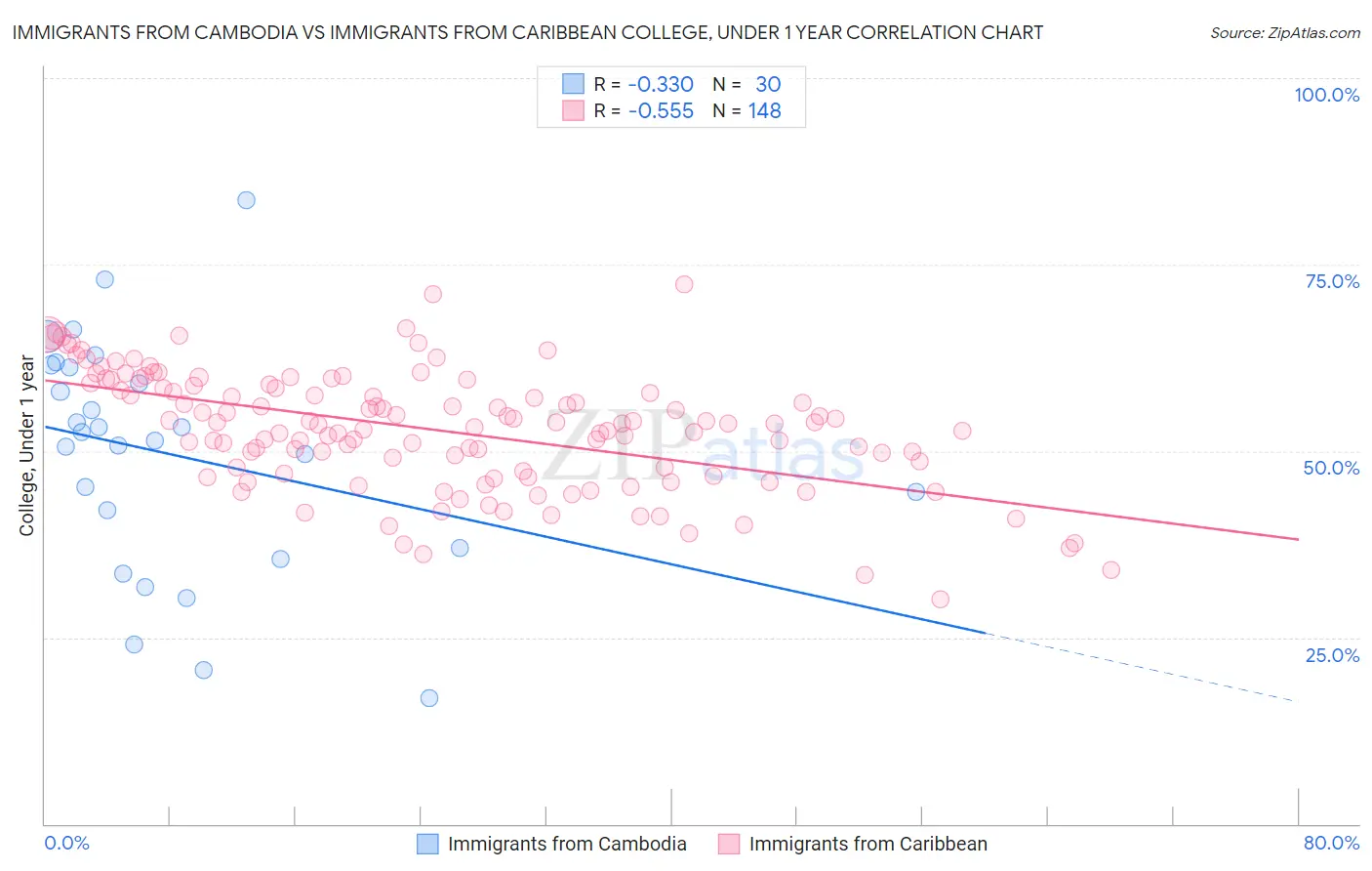 Immigrants from Cambodia vs Immigrants from Caribbean College, Under 1 year