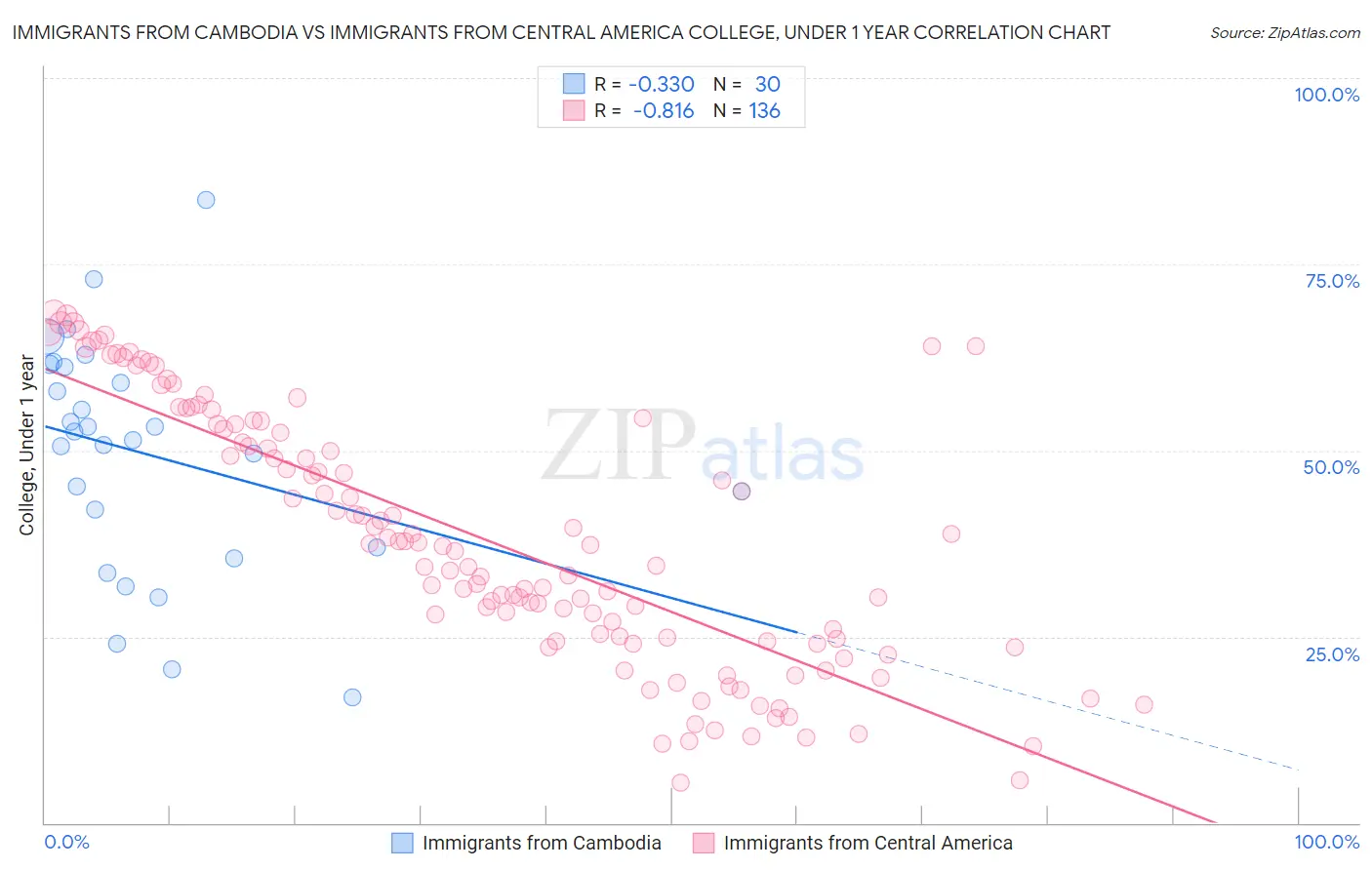 Immigrants from Cambodia vs Immigrants from Central America College, Under 1 year