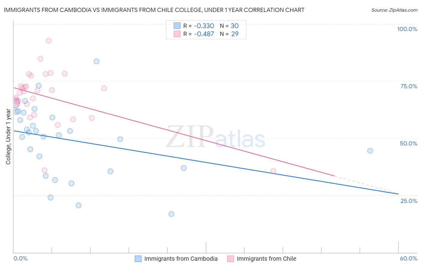 Immigrants from Cambodia vs Immigrants from Chile College, Under 1 year