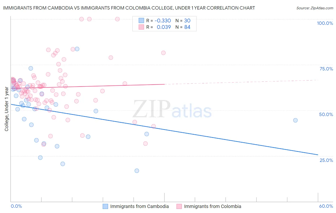 Immigrants from Cambodia vs Immigrants from Colombia College, Under 1 year