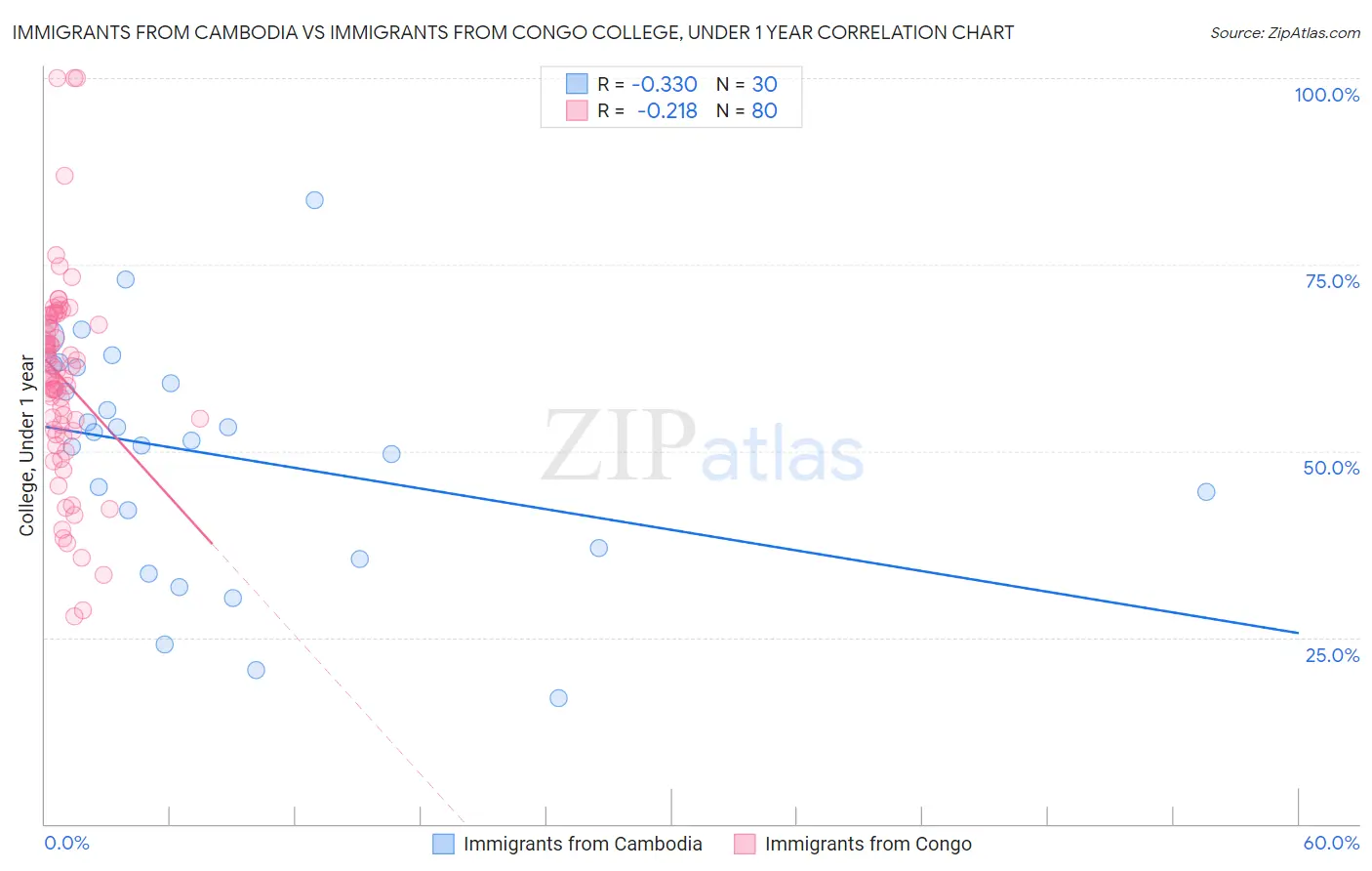 Immigrants from Cambodia vs Immigrants from Congo College, Under 1 year
