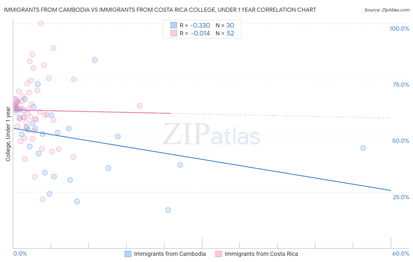 Immigrants from Cambodia vs Immigrants from Costa Rica College, Under 1 year