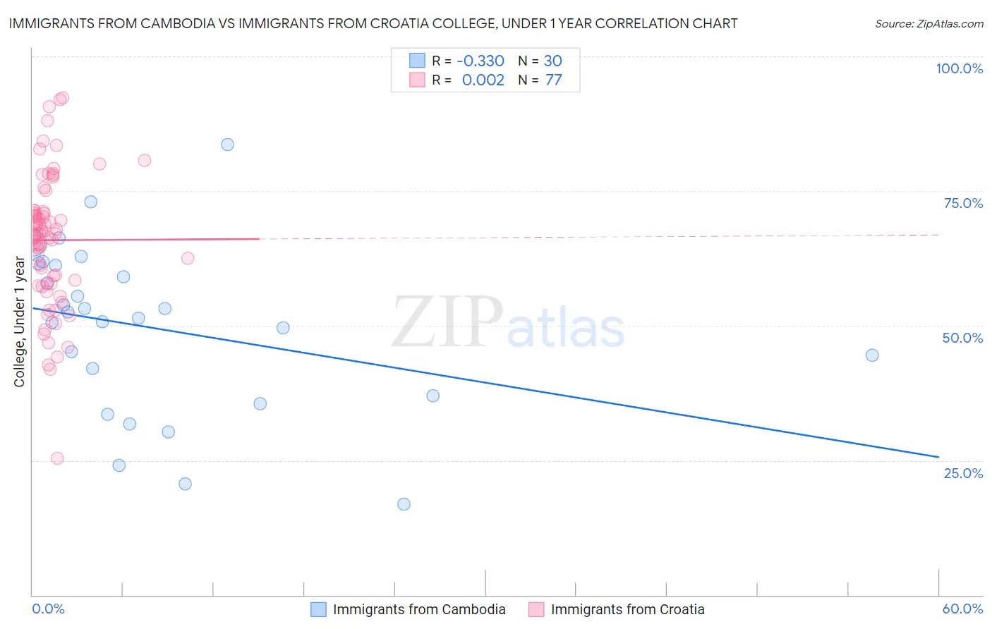 Immigrants from Cambodia vs Immigrants from Croatia College, Under 1 year