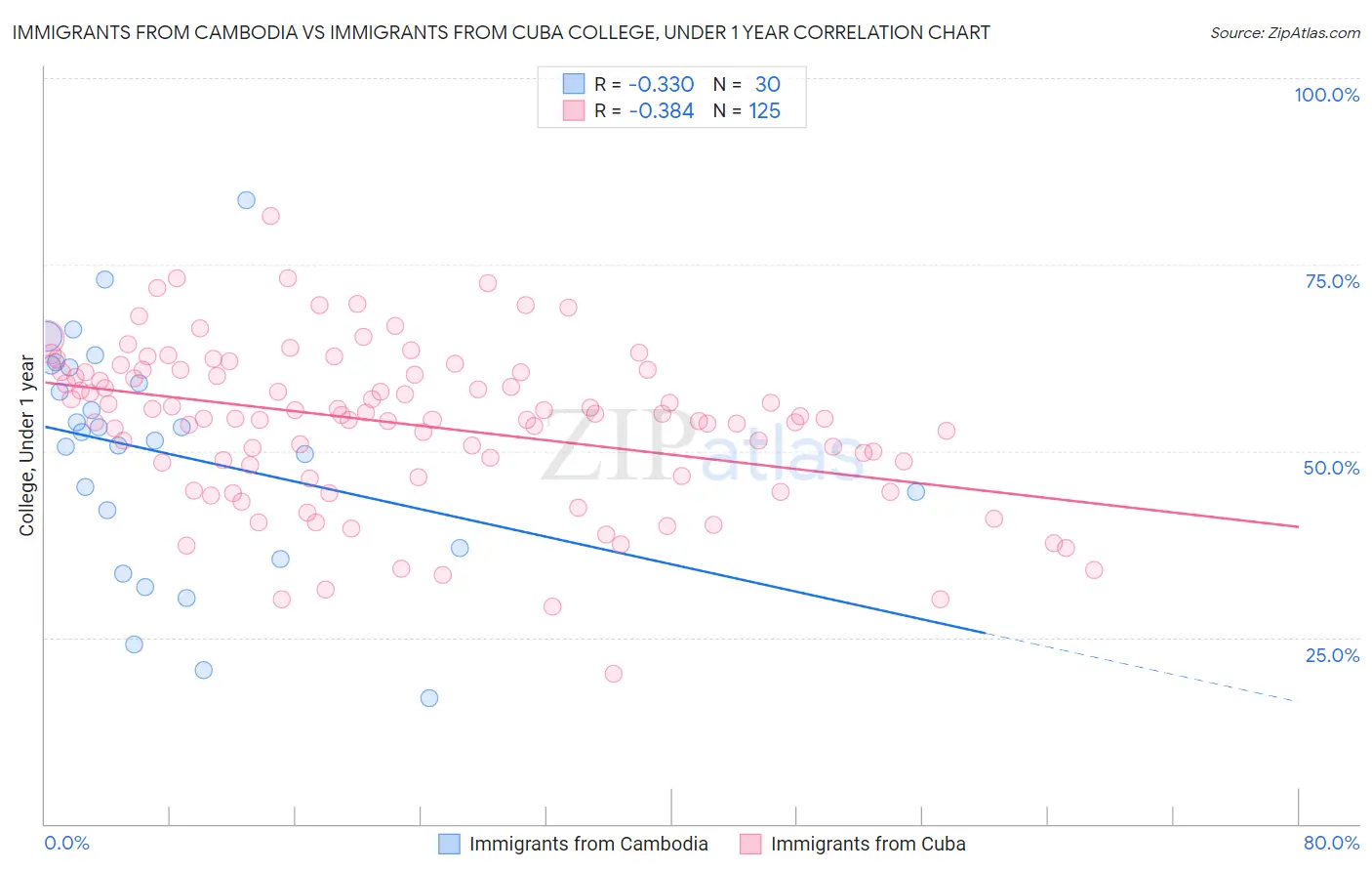 Immigrants from Cambodia vs Immigrants from Cuba College, Under 1 year
