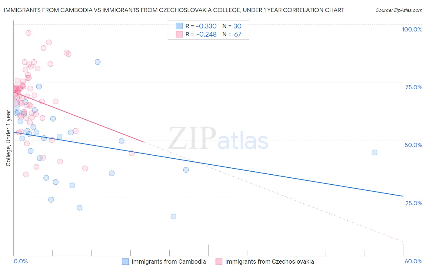 Immigrants from Cambodia vs Immigrants from Czechoslovakia College, Under 1 year