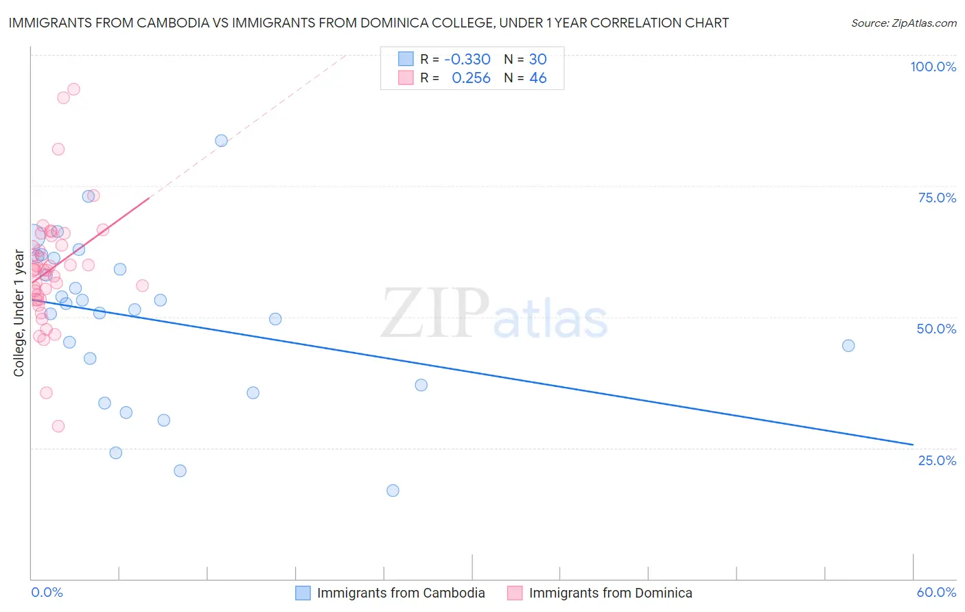 Immigrants from Cambodia vs Immigrants from Dominica College, Under 1 year
