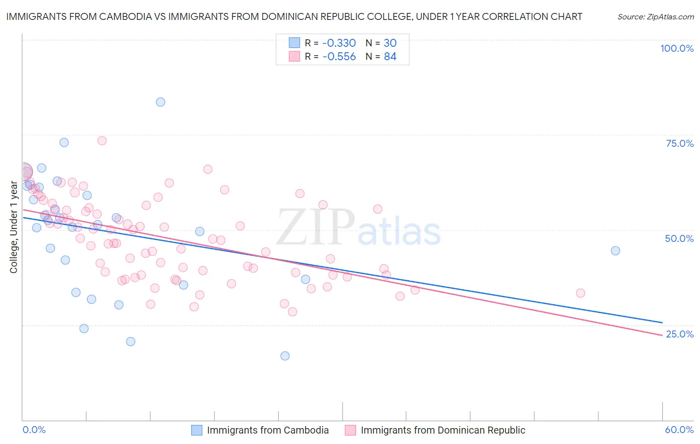 Immigrants from Cambodia vs Immigrants from Dominican Republic College, Under 1 year